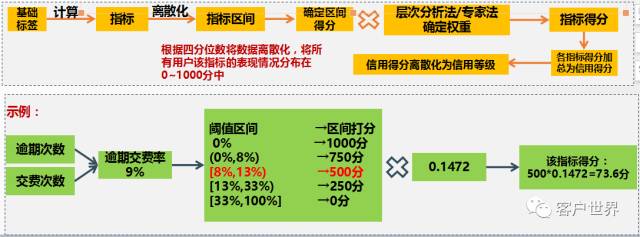 基于客户画像的客户信用评估模型建设