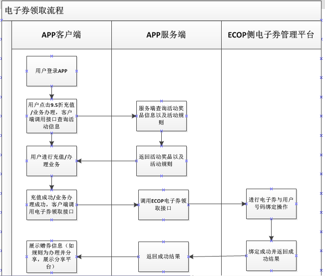 互联网营销利器：优惠券