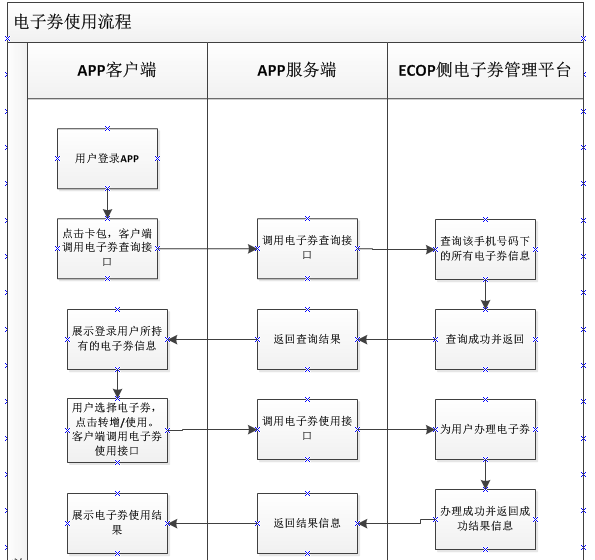 互联网营销利器：优惠券