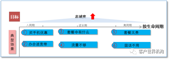 “客户体验管理”之路