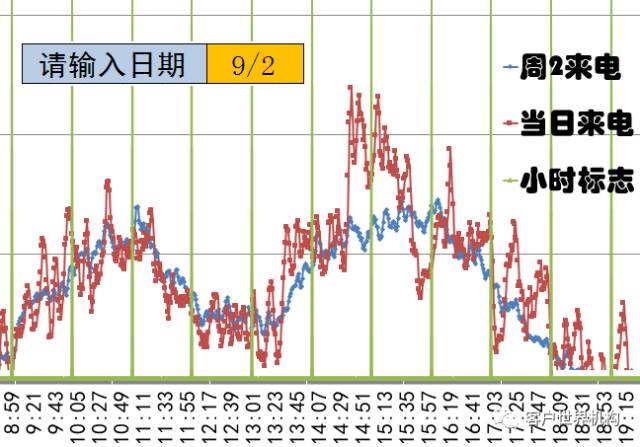 客户来电异动监测与管理