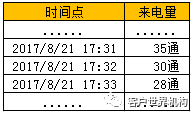 客户来电异动监测与管理