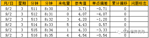 客户来电异动监测与管理