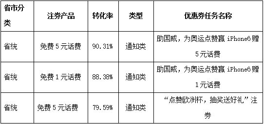 互联网营销利器：优惠券