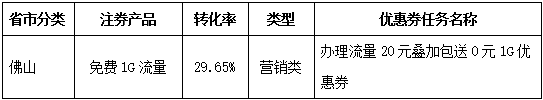 互联网营销利器：优惠券