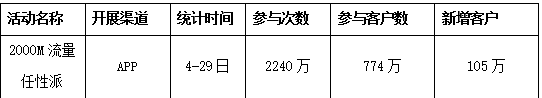 互联网营销利器：优惠券