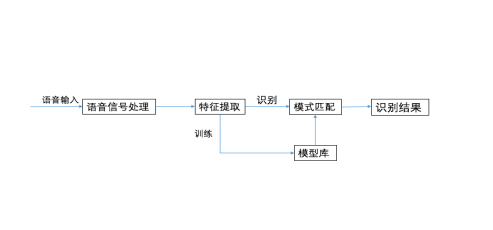 关于 ASR 技术应用于自助语音系统的可行性探讨