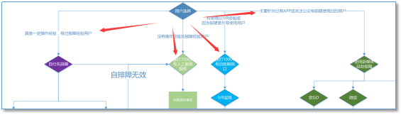 “客户体验管理”之路