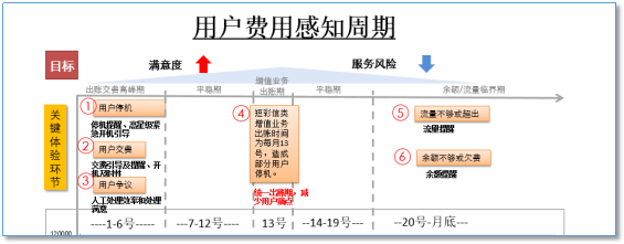 “客户体验管理”之路