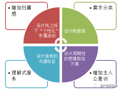 让应对之法变成解决之道 ——个性化客户维护方案设计