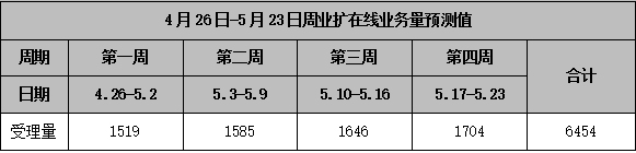 客服中心人员需求测算