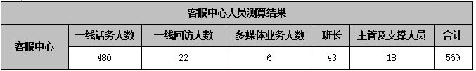 客服中心人员需求测算