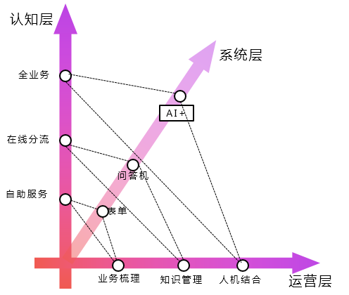 智能服务的前世今生