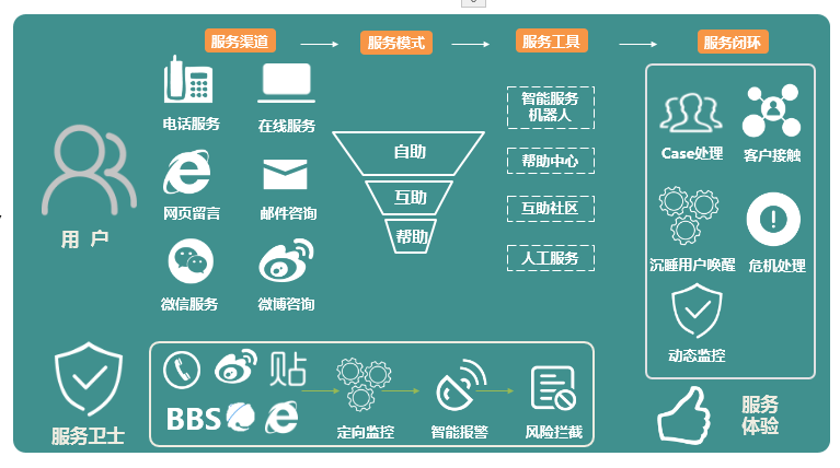 智能服务的前世今生