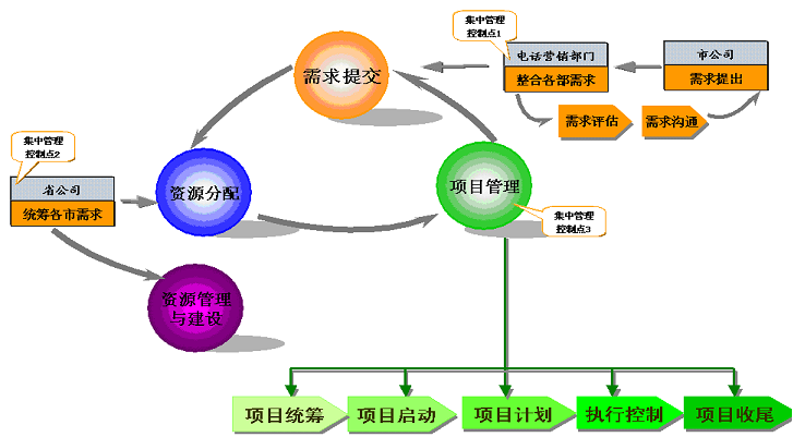 成为优秀呼叫中心的第二步