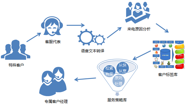 大数据时代的服务创新和运营管理思考