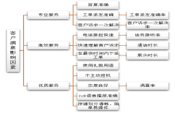 基于激励式排班机制的服务质量提升项目报告