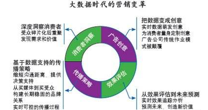 让大数据来重构精确营销模式