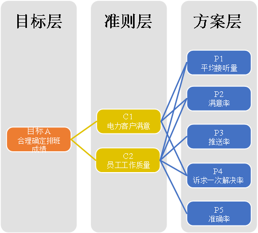 基于激励式排班机制的服务质量提升项目报告