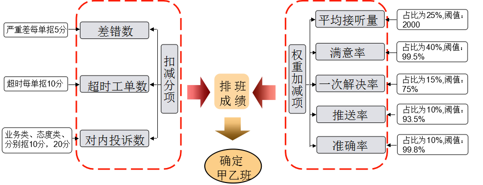 基于激励式排班机制的服务质量提升项目报告