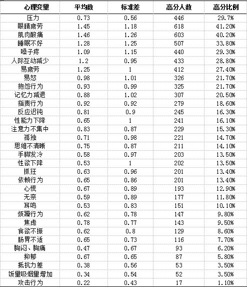 压力对客服专员时长类指标的影响研究