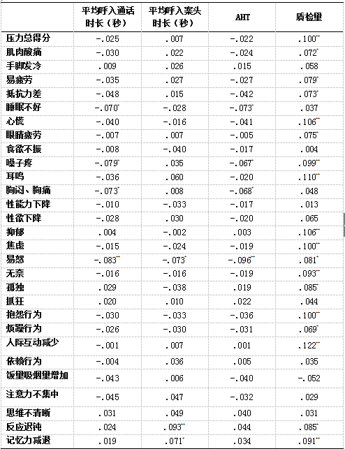 压力对客服专员时长类指标的影响研究