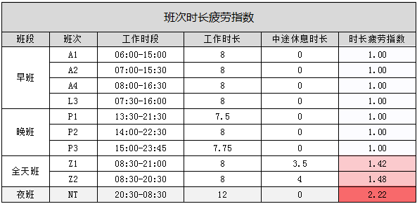 辛劳系数在排班管理中的探索与应用