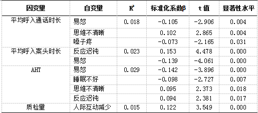 压力对客服专员时长类指标的影响研究