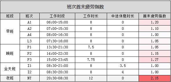 辛劳系数在排班管理中的探索与应用