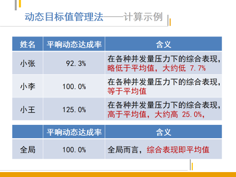 数据驱动力·客户中心的精益数据分析之五 动态目标值管理法