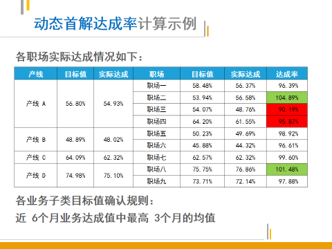 数据驱动力·客户中心的精益数据分析之五 动态目标值管理法