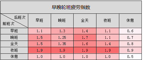 辛劳系数在排班管理中的探索与应用