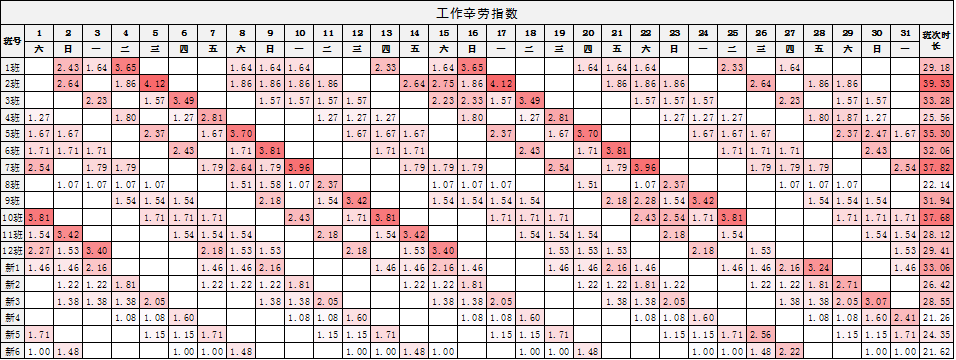 辛劳系数在排班管理中的探索与应用