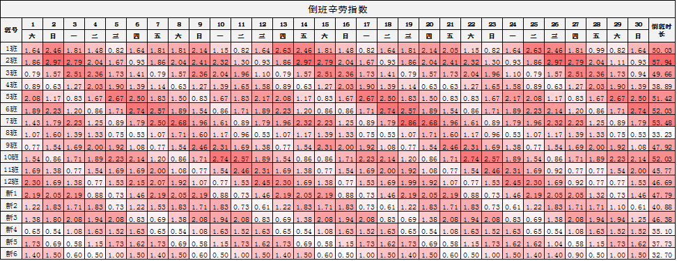 辛劳系数在排班管理中的探索与应用