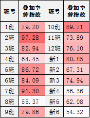 辛劳系数在排班管理中的探索与应用