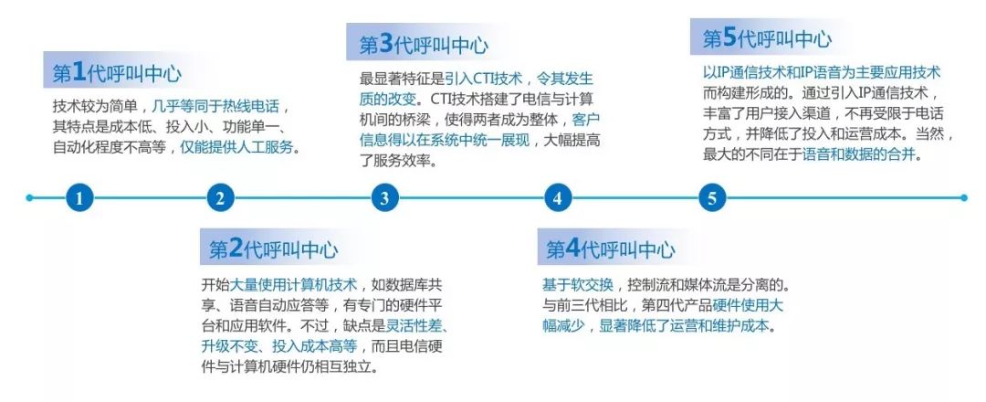 一个“外行”眼中的呼叫中心系统未来