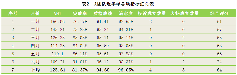 新员工成长曲线在客服中心员工管理中的应用