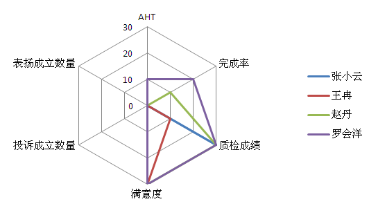 新员工成长曲线在客服中心员工管理中的应用