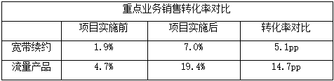 践行数据驱动运营新模式，构建电子渠道精准营销体系