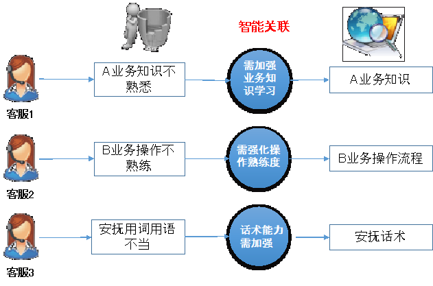 AI，服务客户也要服务客服