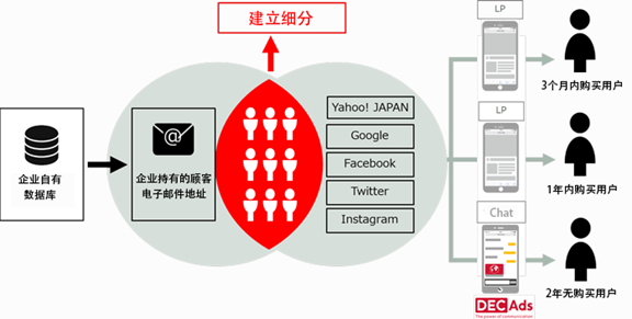 transcosmos利用Synergy Marketing的广告连接工具推出“可寻址广告”