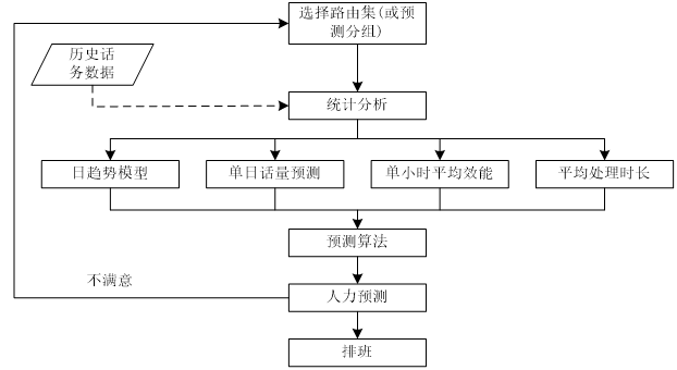 浅谈呼叫中心精确排班