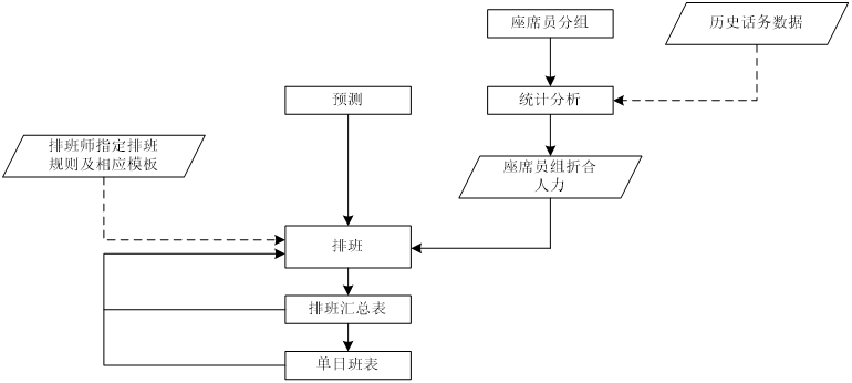 浅谈呼叫中心精确排班