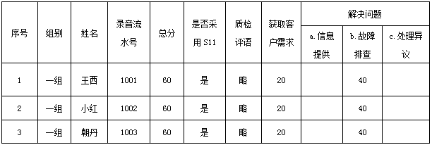 浅谈呼叫中心技能培训评估最佳实践