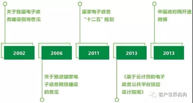 我国电子政务的四次嬗变