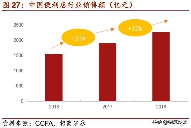 起底2019零售行业新趋势