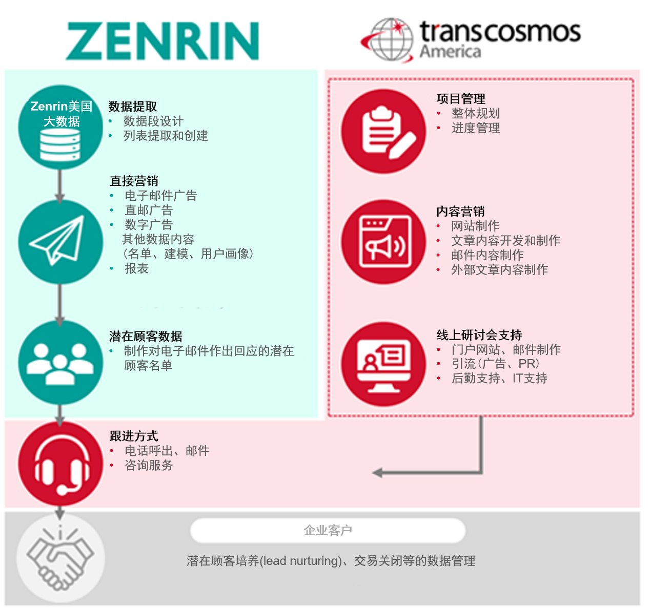 transcosmos美国与Zenrin美国合作推出基于大数据的销售支持服务
