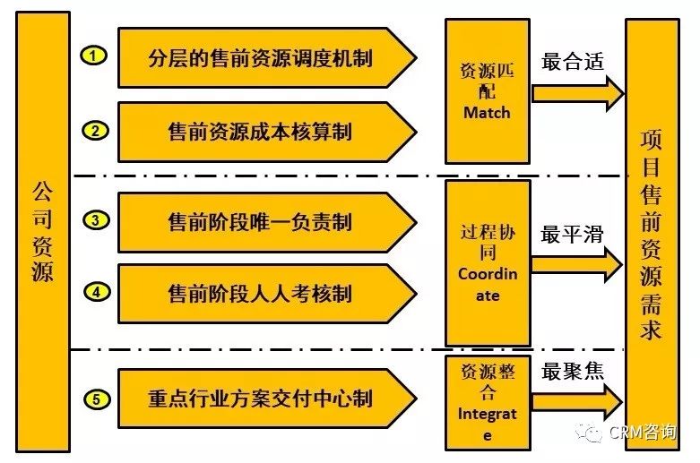 数字化时代的B2B销售：销售支撑体系管理MCI方法