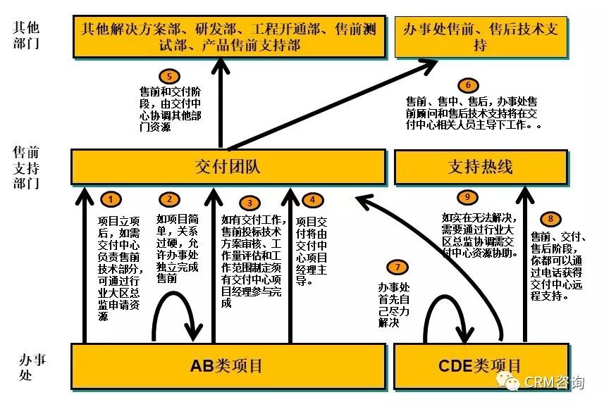 数字化时代的B2B销售：销售支撑体系管理MCI方法