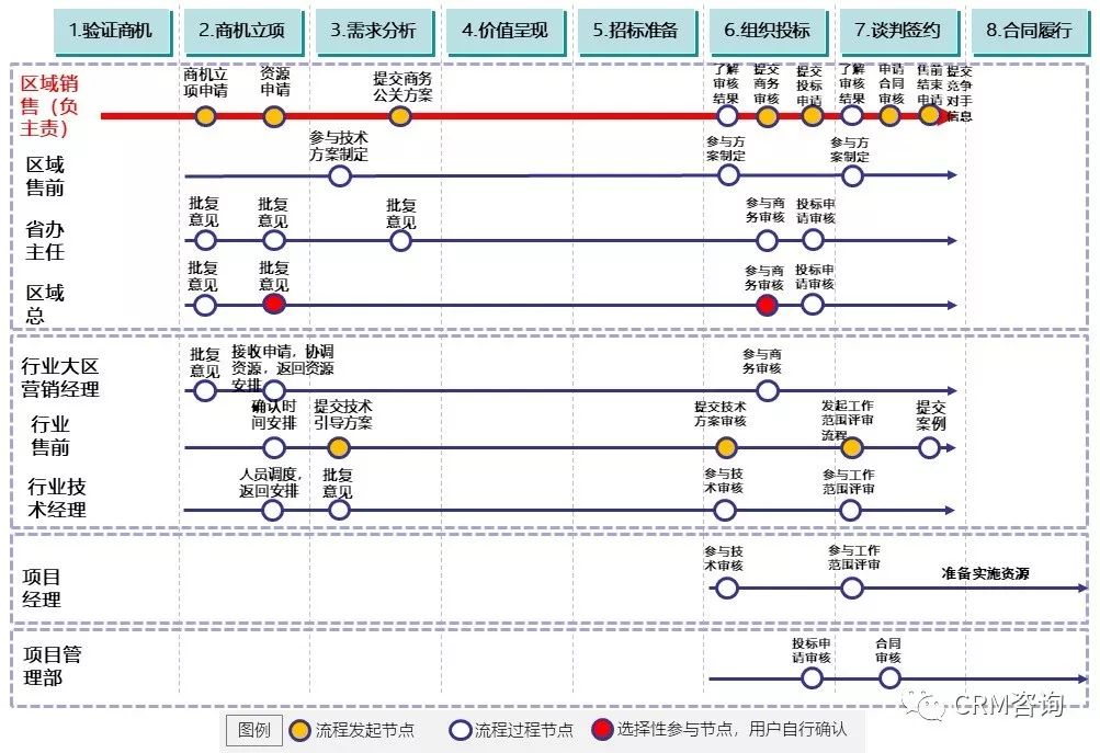 数字化时代的B2B销售：销售支撑体系管理MCI方法